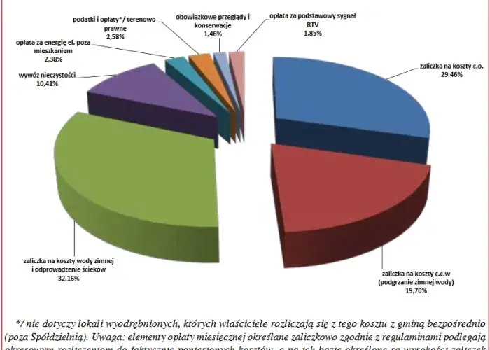 Rozliczenie co w spółdzielni mieszkaniowej: uniknij nieprzyjemnych niespodzianek