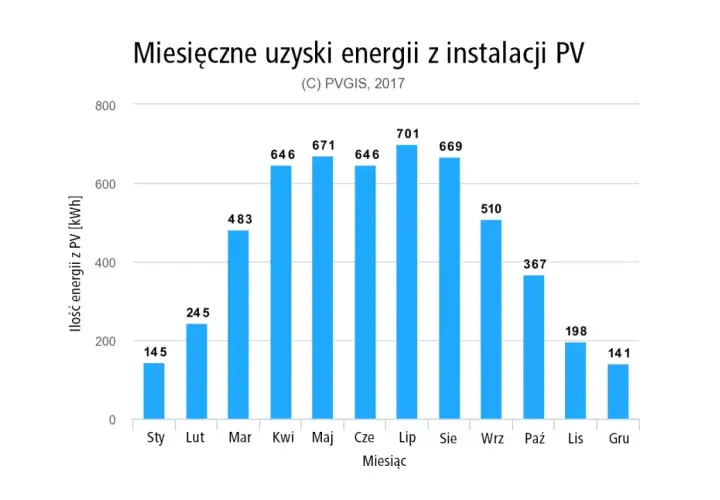 Wykres słupkowy pokazuje miesięczne zużycie energii z fotowoltaiki w kWh. Najwięcej energii z fotowoltaiki uzyskano w lipcu (701 kWh), a najmniej w styczniu (145 kWh).