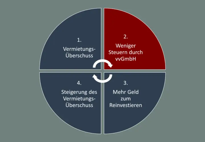 Kreislauf: Vermietungsüberschuss, weniger Steuern durch vvGmbH, mehr Geld zum Reinvestieren, Steigerung des Vermietungsüberschusses.