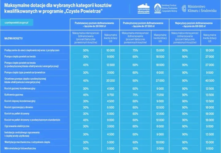 Czyste powietrze kwoty dofinansowania: ile można otrzymać na inwestycje?