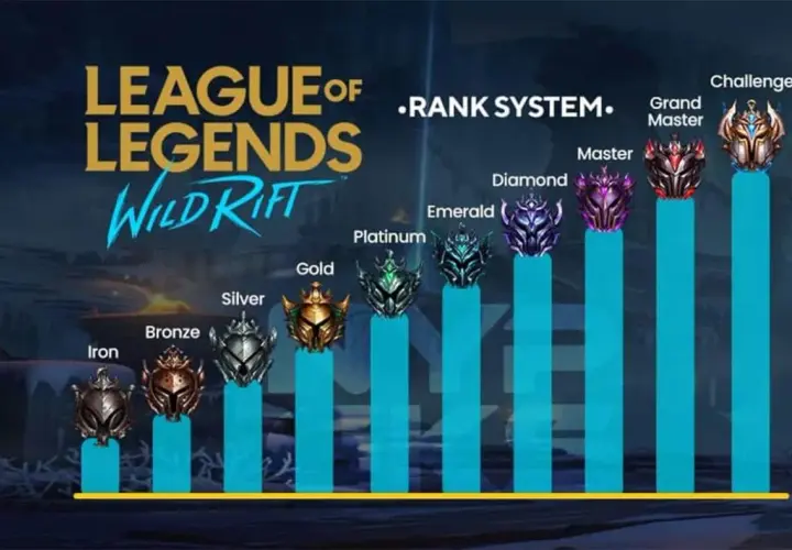 System rangów w League of Legends: Wild Rift, od Żelaza po Pretendenta. Każdy lol rangi symbolizuje poziom umiejętności gracza.