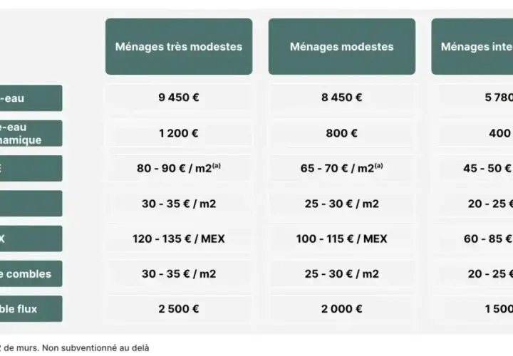 Tableau comparatif des aides pour l'installation d'un chauffe-eau thermodynamique et autres travaux, selon les revenus des ménages.