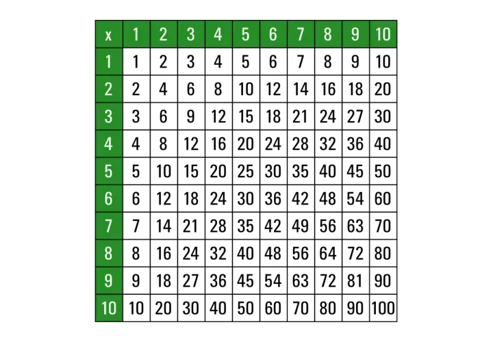 Eine leere Malaufgaben Tabelle mit Zahlen von 1 bis 10 in der ersten Zeile und Spalte.