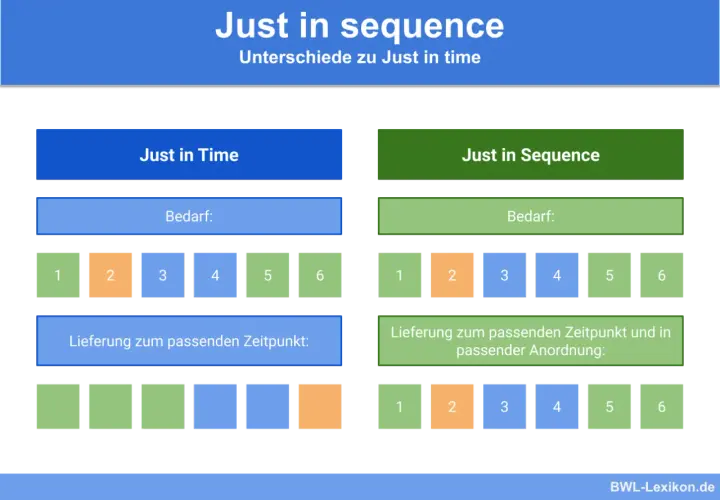 Vergleich von Just in Time und Just in Sequence. Beide Konzepte zielen auf bedarfsgerechte Lieferung, aber Just in Sequence achtet zusätzlich auf die richtige Reihenfolge.