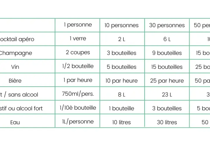Tableau des quantités de boissons pour 1 à 50 personnes. Pour les softs sans alcool, comptez 750ml/pers. pour 1 personne, 8L pour 10, 23L pour 30 et 38L pour 50.