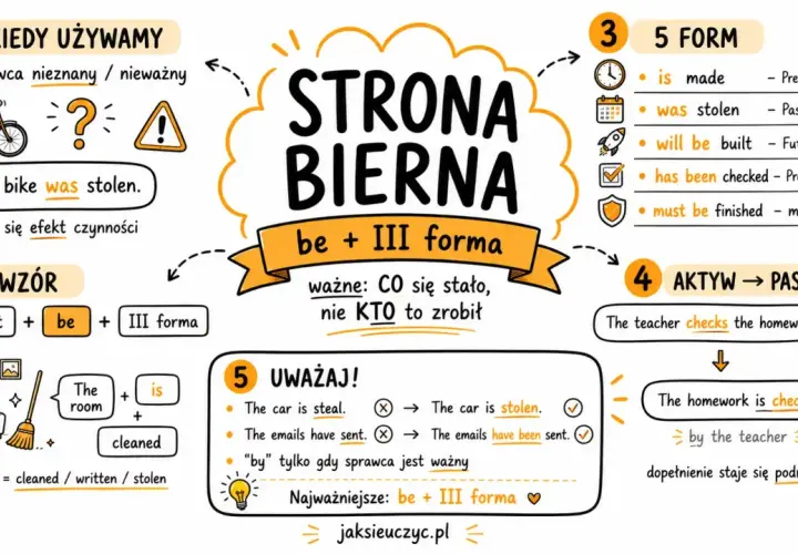 Tabelka wyjaśniająca stronę bierną w języku angielskim. Pokazuje wzór (be + III forma), przykłady (np. "was stolen") i kiedy jej używać.