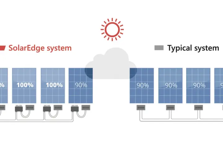 Porównanie systemów: SolarEdge z pełną mocą paneli (100%) i typowy system z zacienieniem (90%). Hoymiles oferuje wydajność.