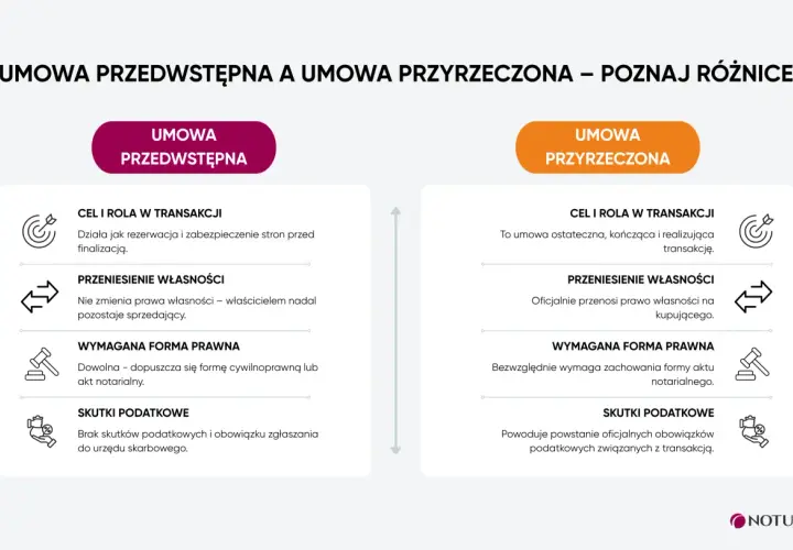 Co to jest umowa przedwstępna? Porównanie z umową przyrzeczoną: cel, przeniesienie własności, forma prawna, skutki podatkowe.