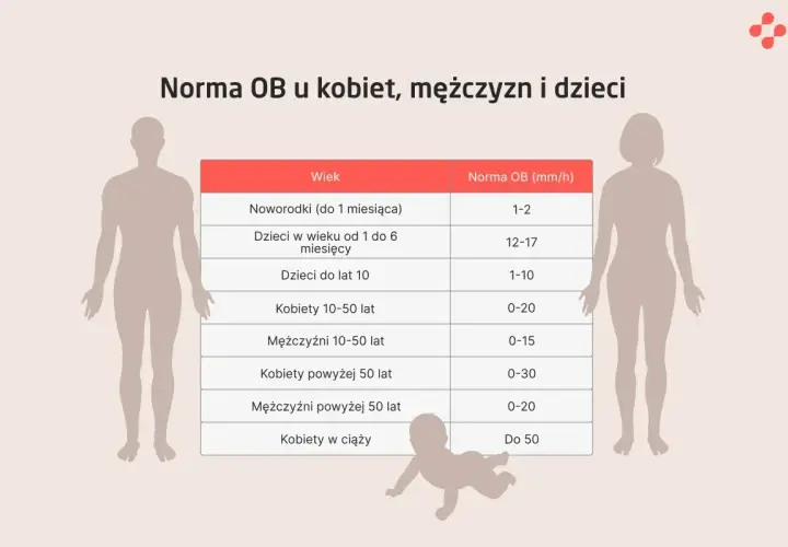 Tabela norm OB dla kobiet, mężczyzn i dzieci. Pokazuje, jak sód w organizmie wpływa na wyniki badań w zależności od wieku i płci.