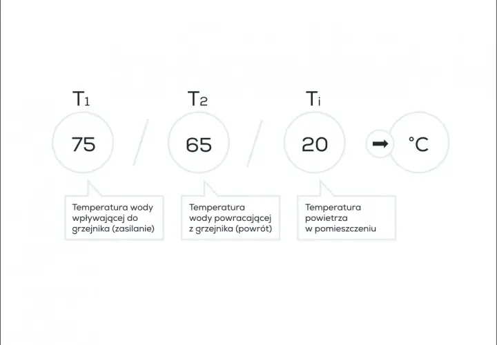 Oznaczenia grzejników: T1 (75°C zasilanie), T2 (65°C powrót), Ti (20°C powietrze).