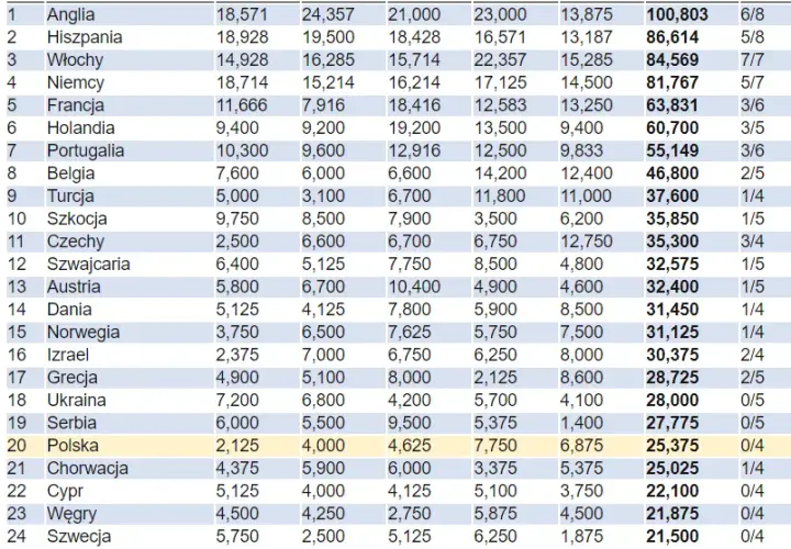 Ile trwa sezon w piłce nożnej? Zaskakujące fakty o ligach europejskich