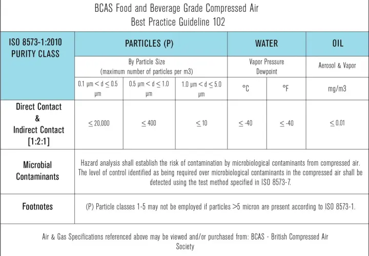 Tabla de especificaciones de aire comprimido según ISO 8573-1, detallando clases de pureza para partículas, agua y aceite.