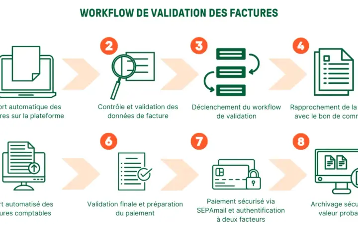 Schéma illustrant un outil de workflow pour la validation des factures, de l'import à l'archivage sécurisé.