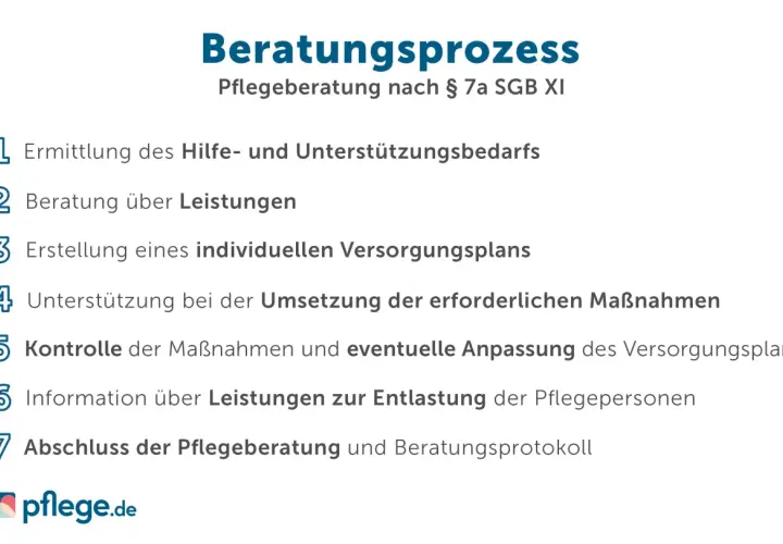 Der Beratungsprozess der Pflegeberatung nach § 7a SGB XI, relevant für die pflegereform 2026, umfasst 7 Schritte von der Bedarfsermittlung bis zum Abschluss.