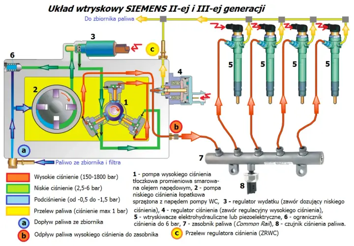 Schemat układu wtryskowego Siemens. Problemy z przyspieszeniem w 1.6 HDI mogą wynikać z nieprawidłowego działania pompy (1), regulatora ciśnienia (4) lub wtryskiwaczy (5).
