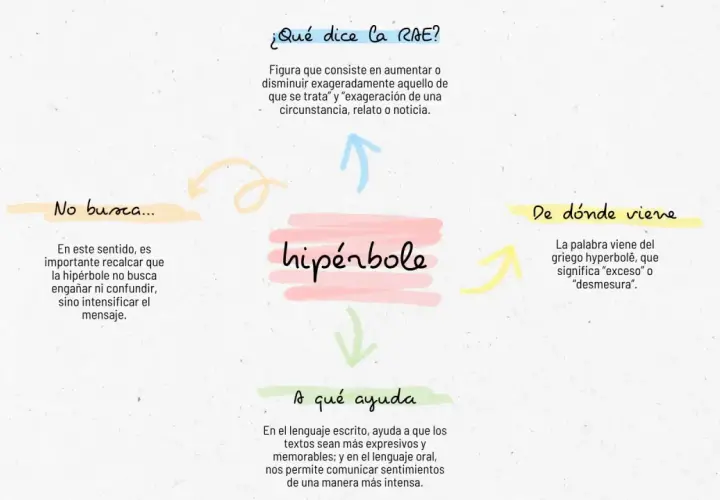 Mapa mental sobre qué es una hipérbole: figura retórica que exagera para intensificar el mensaje, no para engañar.