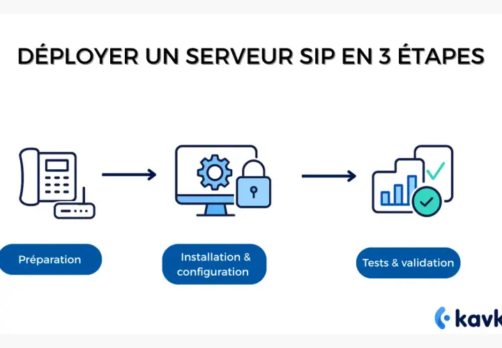 Déploiement d'un serveur SIP en 3 étapes : préparation, installation/configuration et tests. Idéal pour votre solution sip voip.