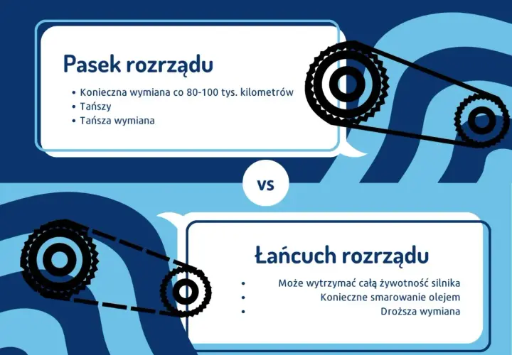 Pasek vs. łańcuch rozrządu. Jak sprawdzić czy rozrząd jest do wymiany? Pasek wymaga wymiany co 80-100 tys. km, łańcuch wytrzyma dłużej.