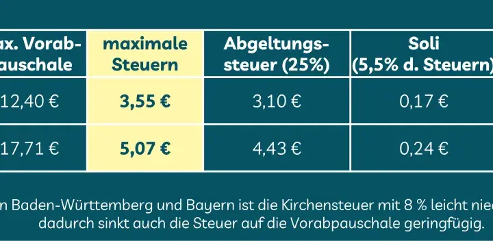 Tabelle zeigt die maximale Vorabpauschale für Aktien- und Anleihefonds sowie zugehörige Steuern.