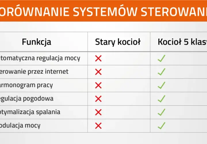 Porównanie funkcji starego kotła z kotłem 5 klasy eco design. Nowoczesny kocioł oferuje automatyczną regulację, sterowanie przez internet i optymalizację spalania.