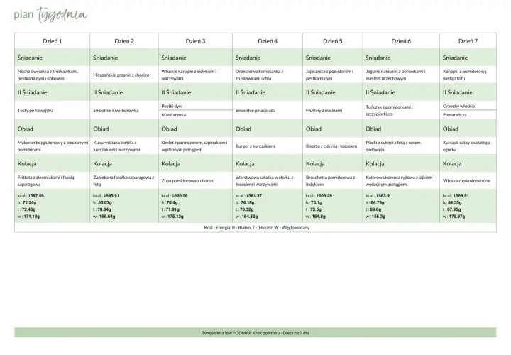 Tygodniowy plan posiłków: dieta FODMAP - co jeść. Od nocnej owsianki po włoską zupę minestrone, znajdź inspiracje na każdy dzień.