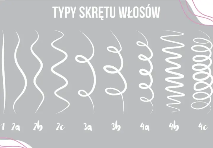 Ilustracja przedstawia typy skrętu włosów: od prostych (1), przez fale (2a, 2b, 2c), po loki (3a, 3b, 4a, 4b, 4c).