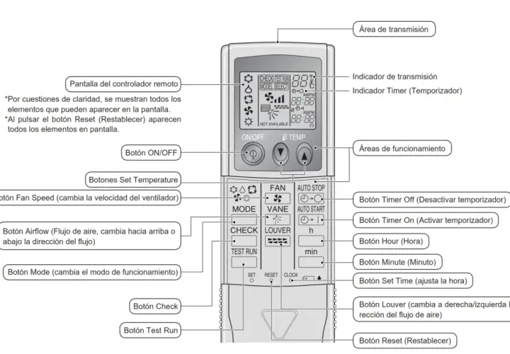 Diagrama del control remoto de aire acondicionado Mitsubishi, mostrando botones y símbolos para ajustar temperatura, ventilador, modo y temporizador.