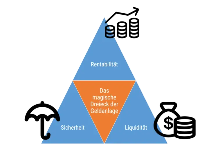 Das magische Dreieck der Geldanlage: Sicherheit, Rentabilität, Liquidität. So überlege ich, was mache ich mit meinem Geld.