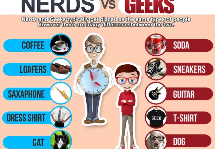 Confronto tra nerd e geek: caffè, mocassini, sassofono per i primi; soda, sneakers, chitarra per i secondi. Il nerd significato è qui spiegato con immagini.