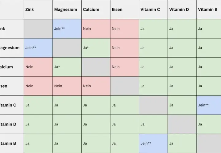 Tabelle zeigt, wann man Vitamin B Komplex und Zink zusammen einnehmen kann. "Ja" bedeutet, dass es gut geht, "Nein" nicht.