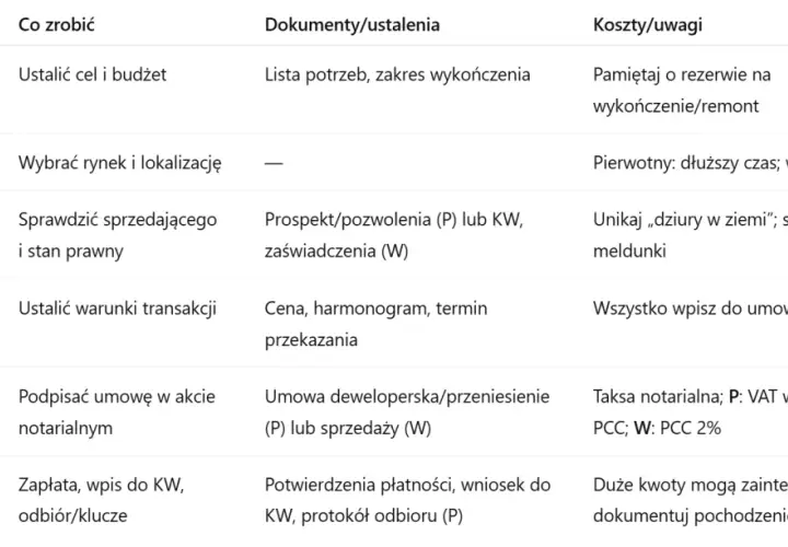 Zakup mieszkania za gotówkę: Kompletny przewodnik krok po kroku