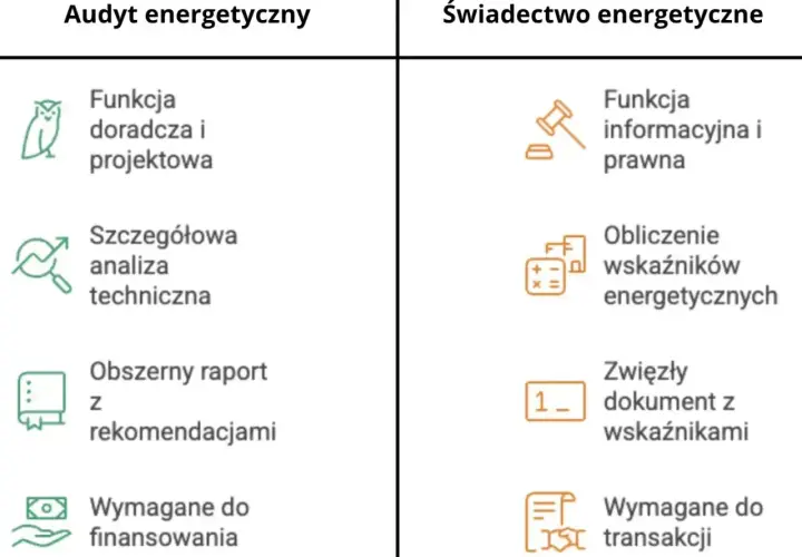 Porównanie audytu i świadectwa energetycznego: audyt to szczegółowa analiza i raport, świadectwo to zwięzły dokument z wskaźnikami. Oba pomagają w bilansie energetycznym.