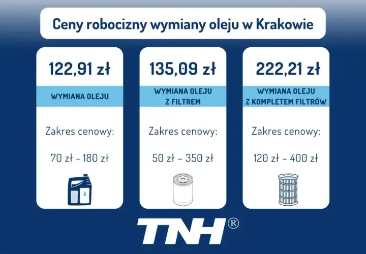 Cennik wymiany oleju w Krakowie: sama wymiana 122,91 zł, z filtrem 135,09 zł, z kompletem filtrów 222,21 zł.