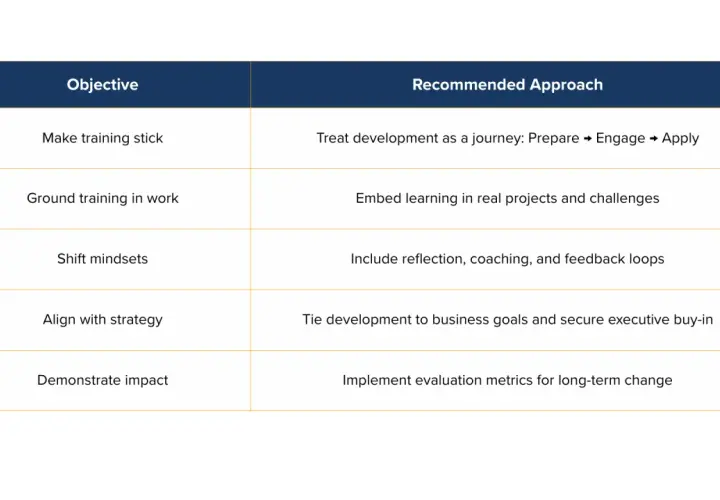 Table outlining objectives and recommended approaches for leadership training for mid-level managers, focusing on making training stick and aligning with strategy.