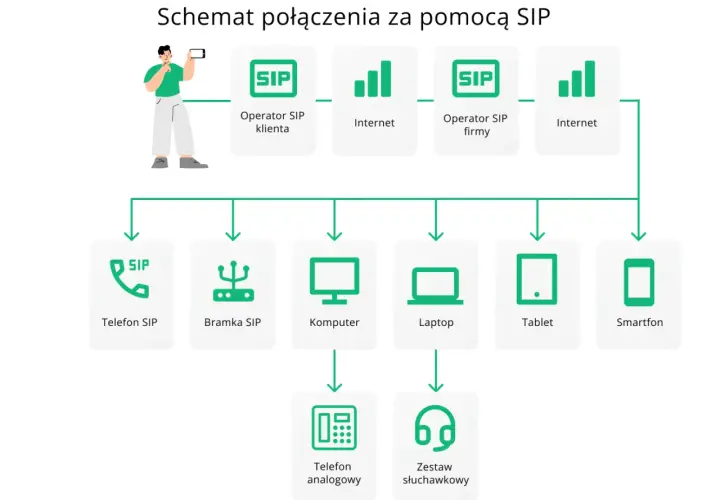 Schemat połączenia za pomocą SIP: operatorzy SIP, internet, telefony SIP, bramka SIP, komputer, laptop, tablet, smartfon, telefon analogowy, zestaw słuchawkowy.