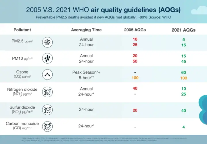 Tabla compara valores normales de PM2.5 y otros contaminantes entre 2005 y 2021, mostrando una reducción significativa.