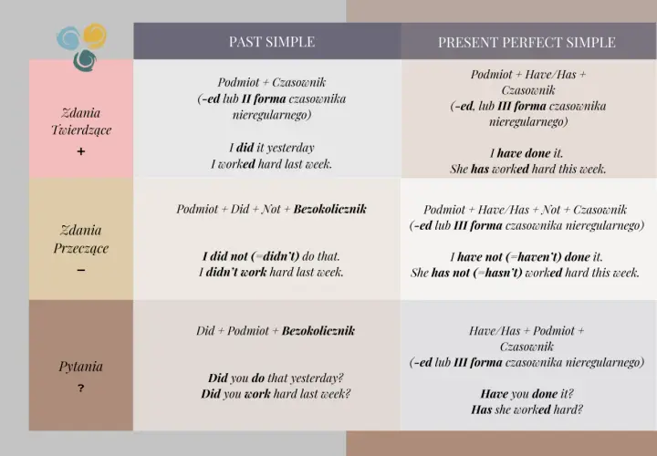 Tabela porównująca czasy Past Simple i Present Perfect Simple. Ten rok jaki czas? Zrozumienie różnic jest kluczowe.