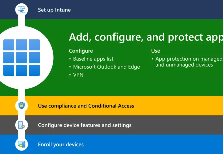 Configuration d'applications avec Intune et Office 365 : ajout, protection et accès conditionnel.