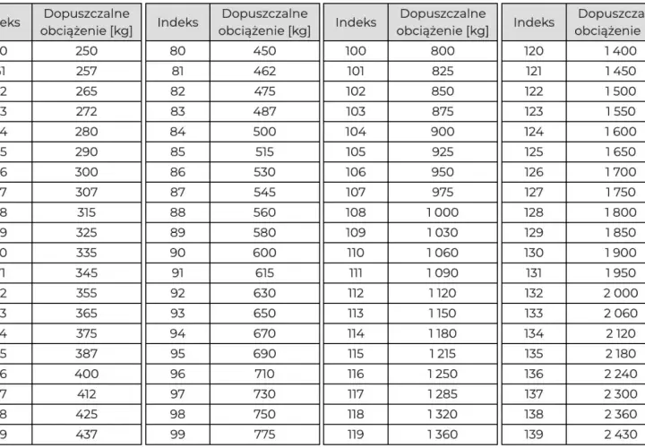 Tabela prędkości opon: indeksy od 60 do 139 i odpowiadające im dopuszczalne obciążenia w kg.