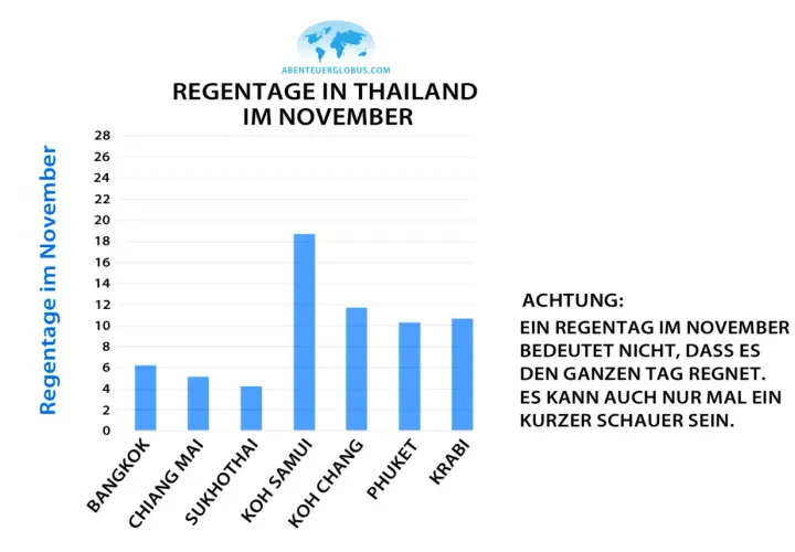 Regentage in Thailand im November: Koh Samui hat die meisten Regentage, aber ein Regentag bedeutet nicht Dauerregen.