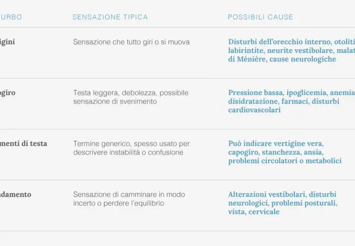 Tabella che elenca disturbi come vertigini e capogiro, le loro sensazioni tipiche e possibili cause, tra cui otoliti e stress.