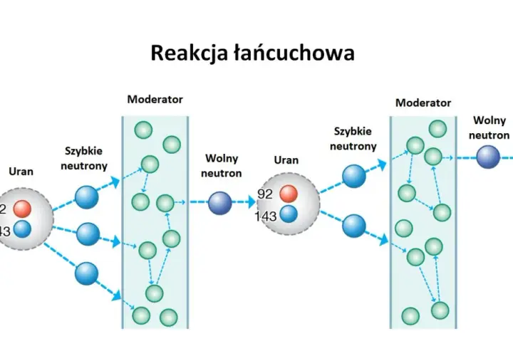 Schemat ilustruje reakcję łańcuchową: neutron uderza w jądro uranu, wywołując jego rozszczepienie i emisję kolejnych neutronów, które mogą inicjować dalsze rozszczepienia.