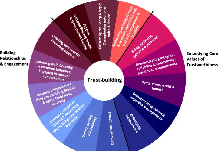 A trust-building wheel illustrates embodied leadership through actions like creating safe spaces, listening well, and demonstrating integrity.