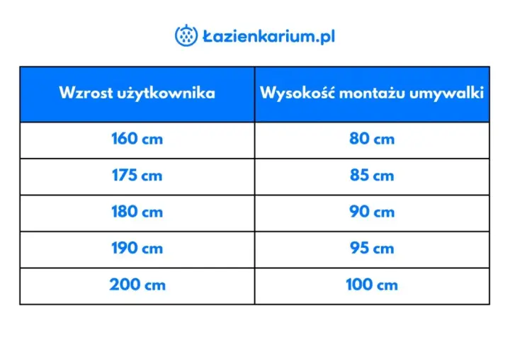 Tabela: wzrost użytkownika a wysokość montażu umywalki w łazience. Dla 160 cm wzrostu to 80 cm, dla 200 cm to 100 cm.
