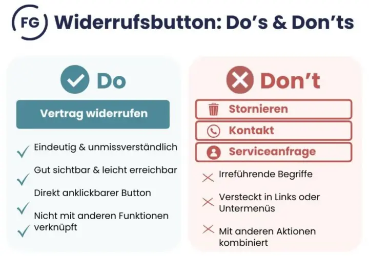 Checkliste für den **Widerruf Vertrag**: klar, sichtbar, direkt anklickbar. Vermeiden Sie irreführende Begriffe oder versteckte Optionen.
