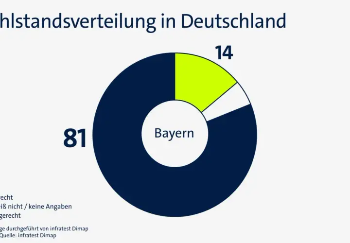 Umfrage in Bayern zur Wohlstandsverteilung: 81% empfinden ihn als ungerecht, 14% als gerecht.