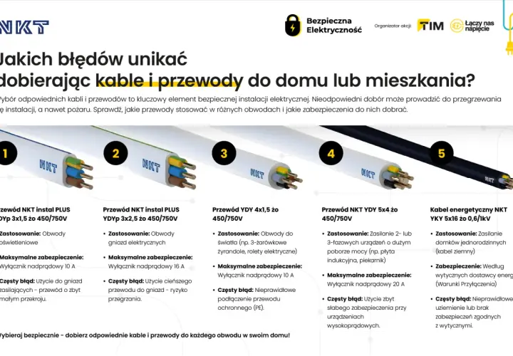 Pięć rodzajów przewodów elektrycznych, od instalacji oświetleniowej po kable energetyczne, z opisem zastosowań i błędów.