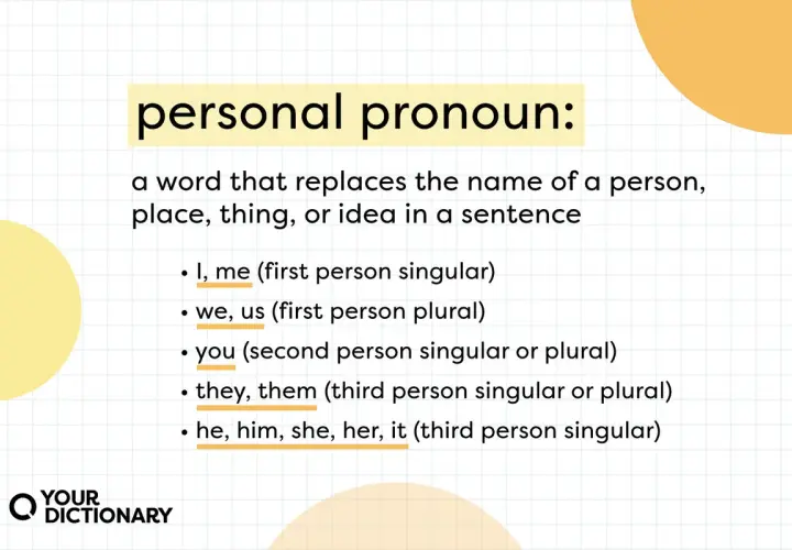 Esquema de pronombres personales: lista de pronombres como "yo", "tú", "él", "ella", "nosotros", "ellos", etc., con su persona y número.