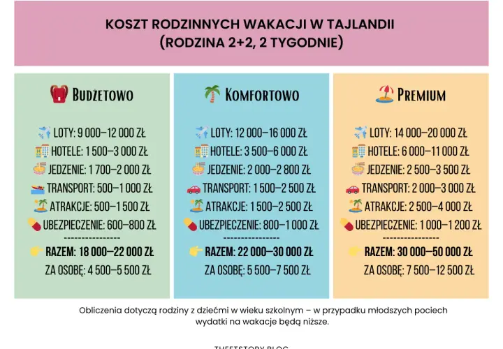Tajlandia ceny: porównanie kosztów wakacji dla rodziny 2+2 na 2 tygodnie w opcjach budżetowej, komfortowej i premium.