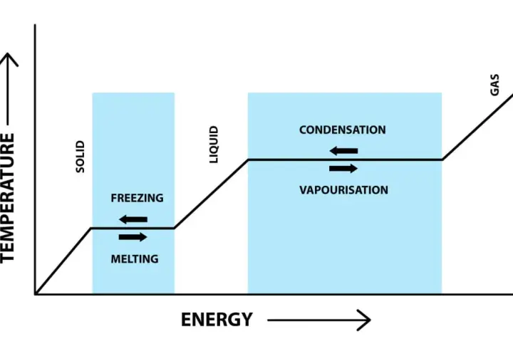 Gráfico de temperatura vs. energía, mostrando cambios de estado. El calor sensible aumenta la temperatura, mientras que el calor latente se usa en fusiones y vaporizaciones.